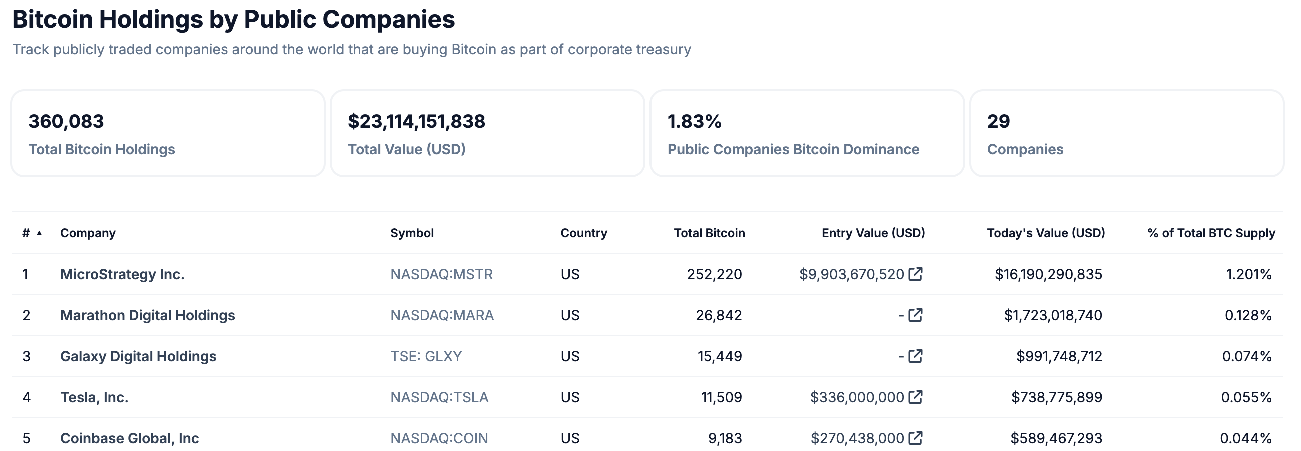 Bitcoin holdings