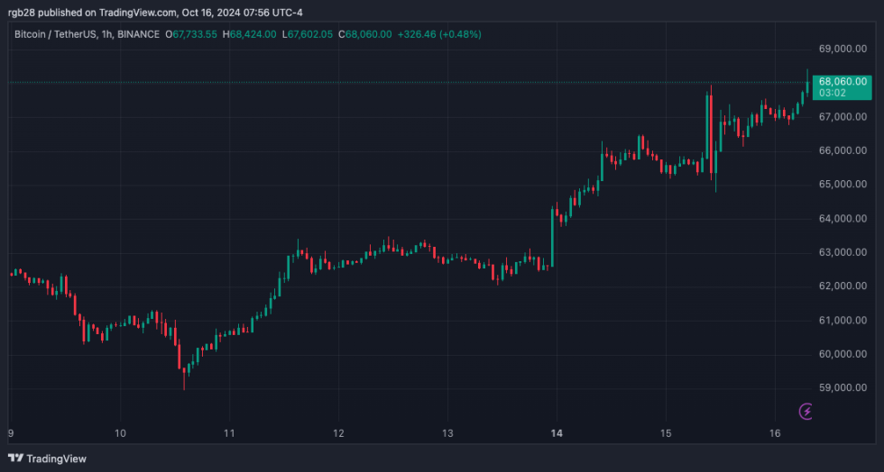 criptovaluta, BTC, BTCUSDT