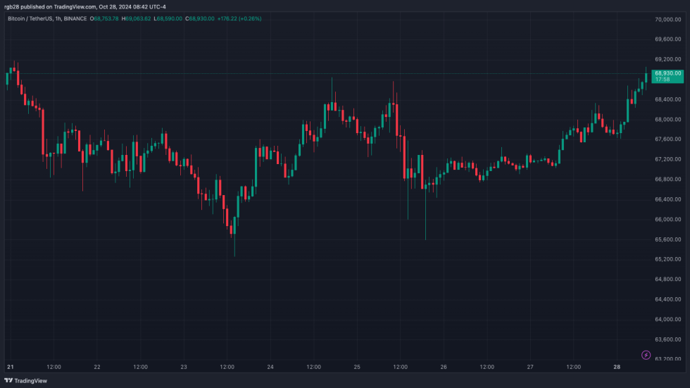 Bitcoin dẫn đầu dòng sản phẩm đầu tư tiền điện tử với 920 triệu đô la được thêm vào tuần trước – Báo cáo