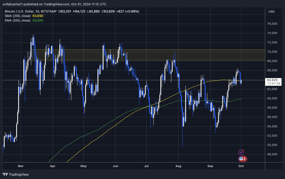 BTC  тестирование 1D 200 MA на уровне $63,600 в качестве поддержки. 