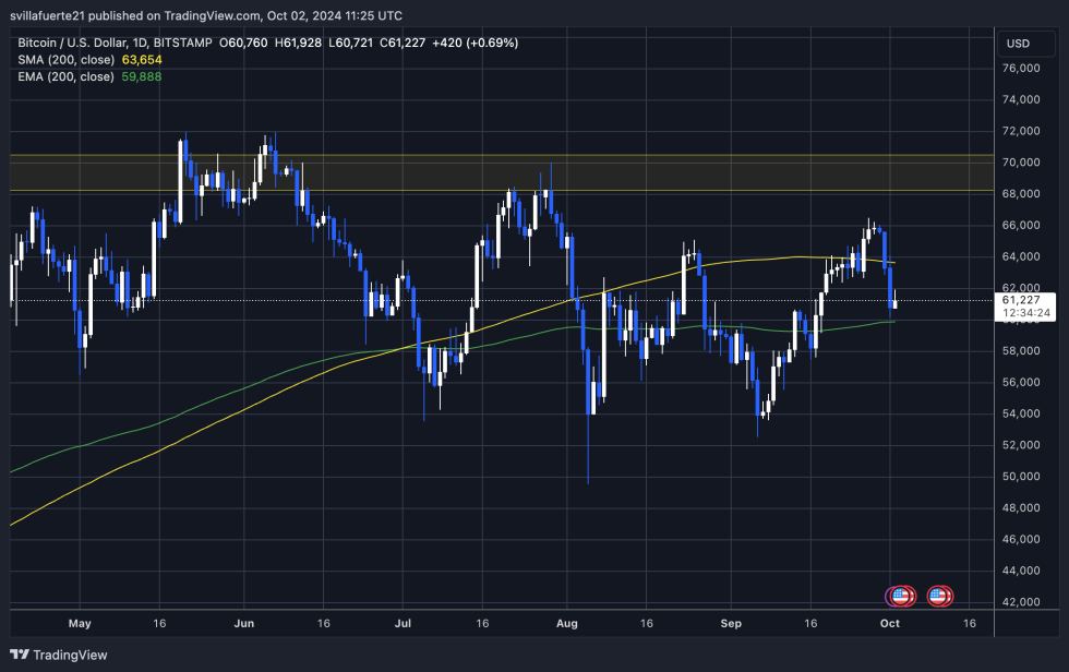 BTC testing the 1D 200 EMA as support.