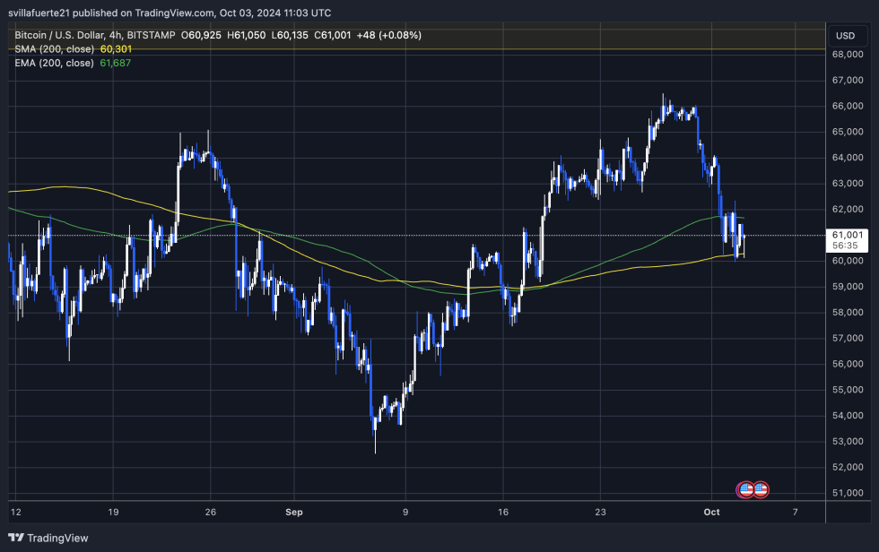 BTC 在 4 小时 200 MA 和 EMA 之间交易。 