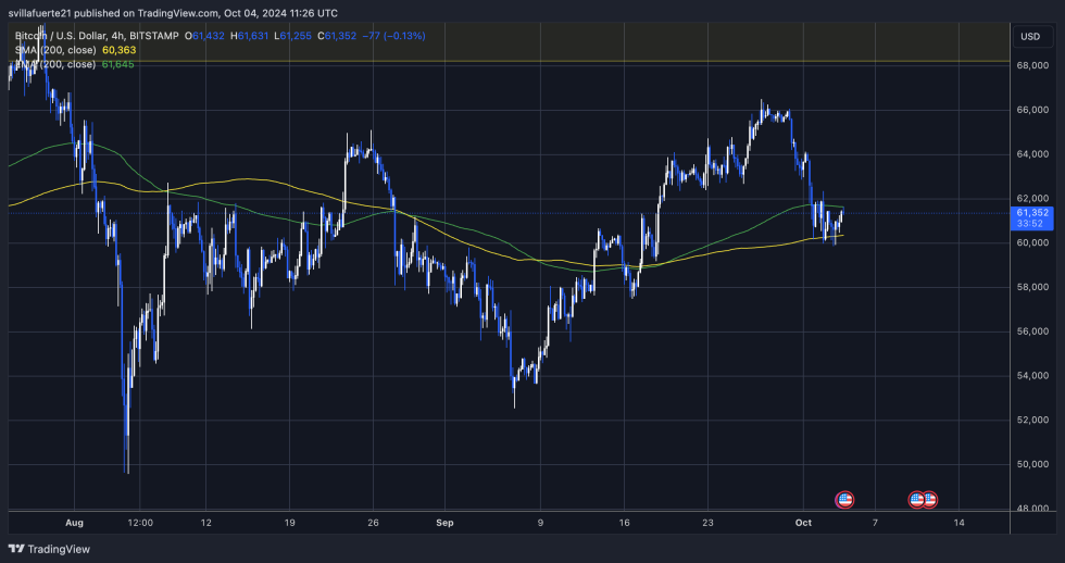 BTC testing the 4H 200 EMA 