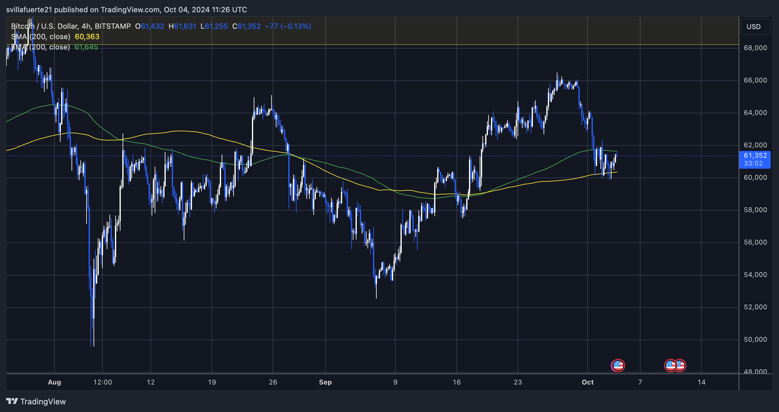 BTC testing th 4H 200 EMA