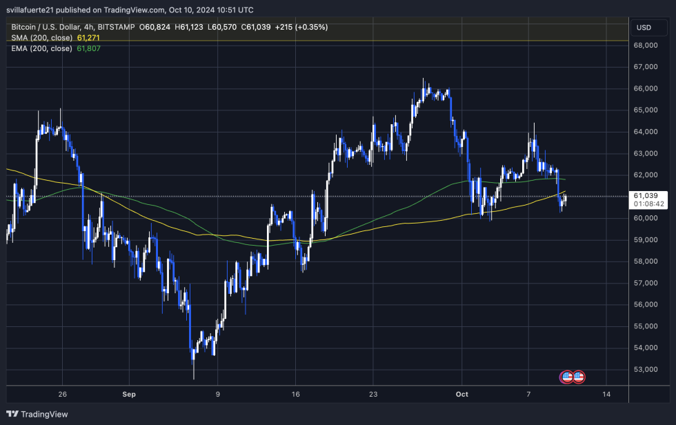 BTC trading below the 4H 200 MA & EMA.