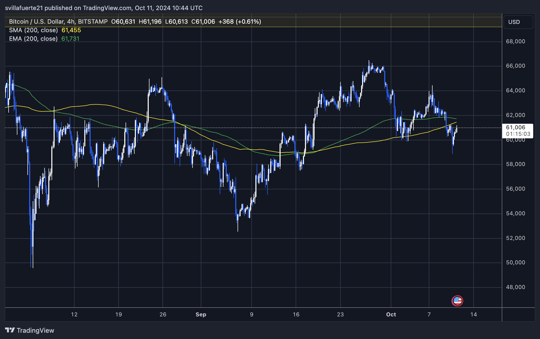 BTC trading less than 1% below the 4H 200 MA & EMA.