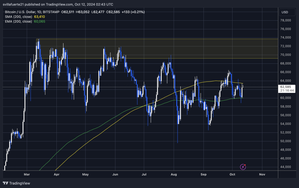 BTC ranging between the 1D 200 EMA & MA.