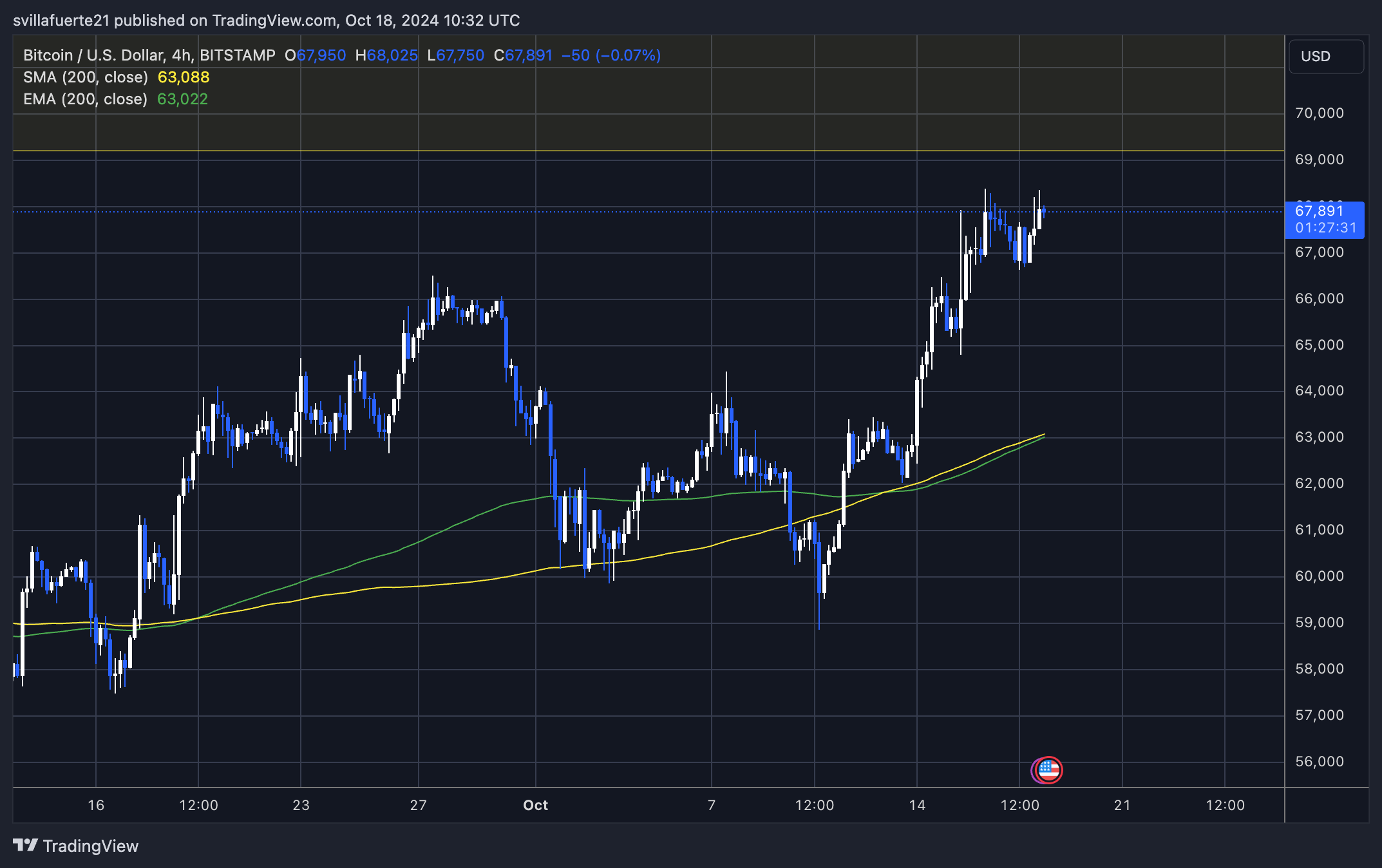 BTC testing crucial supply around $68K
