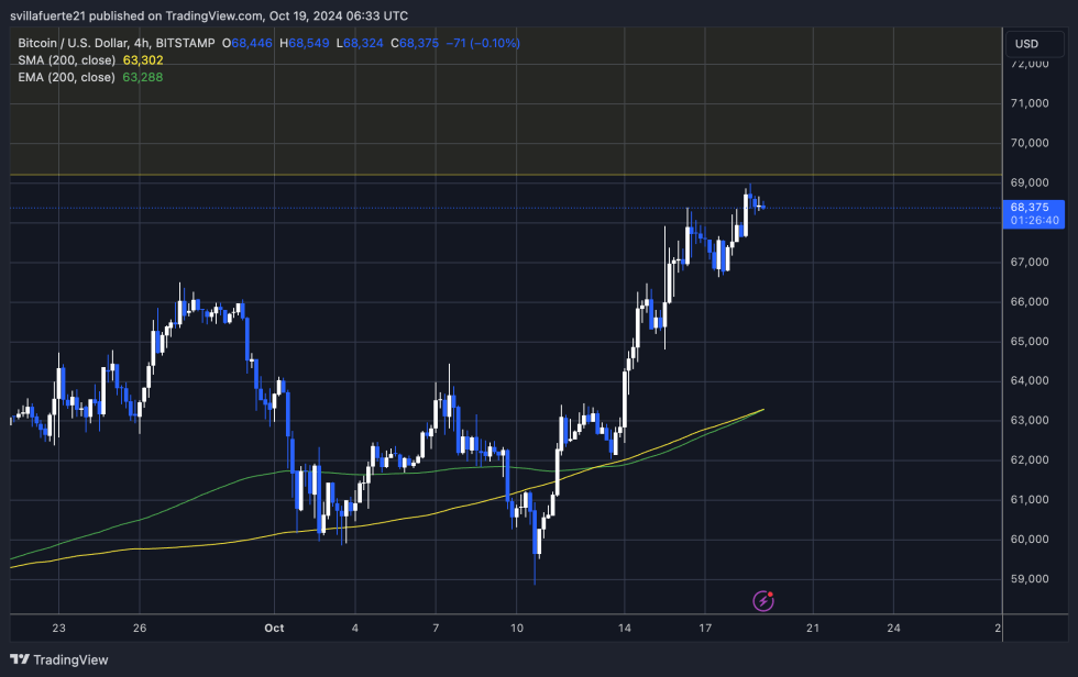 BTC 4 hour bullish structure Price testing key supply