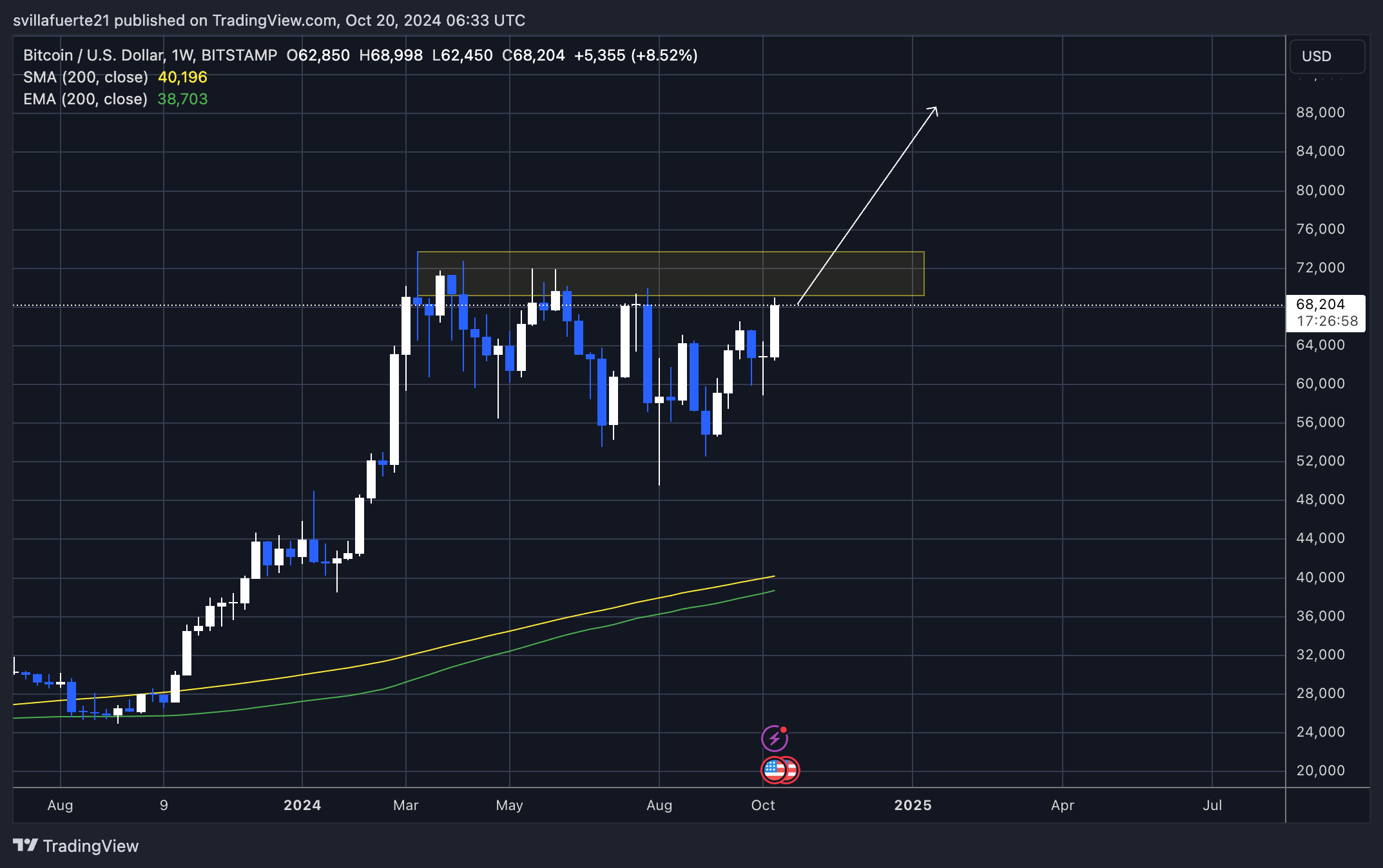 BTC testing monthly supply levels