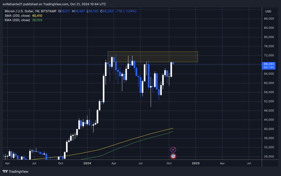 BTC testing monthly supply level