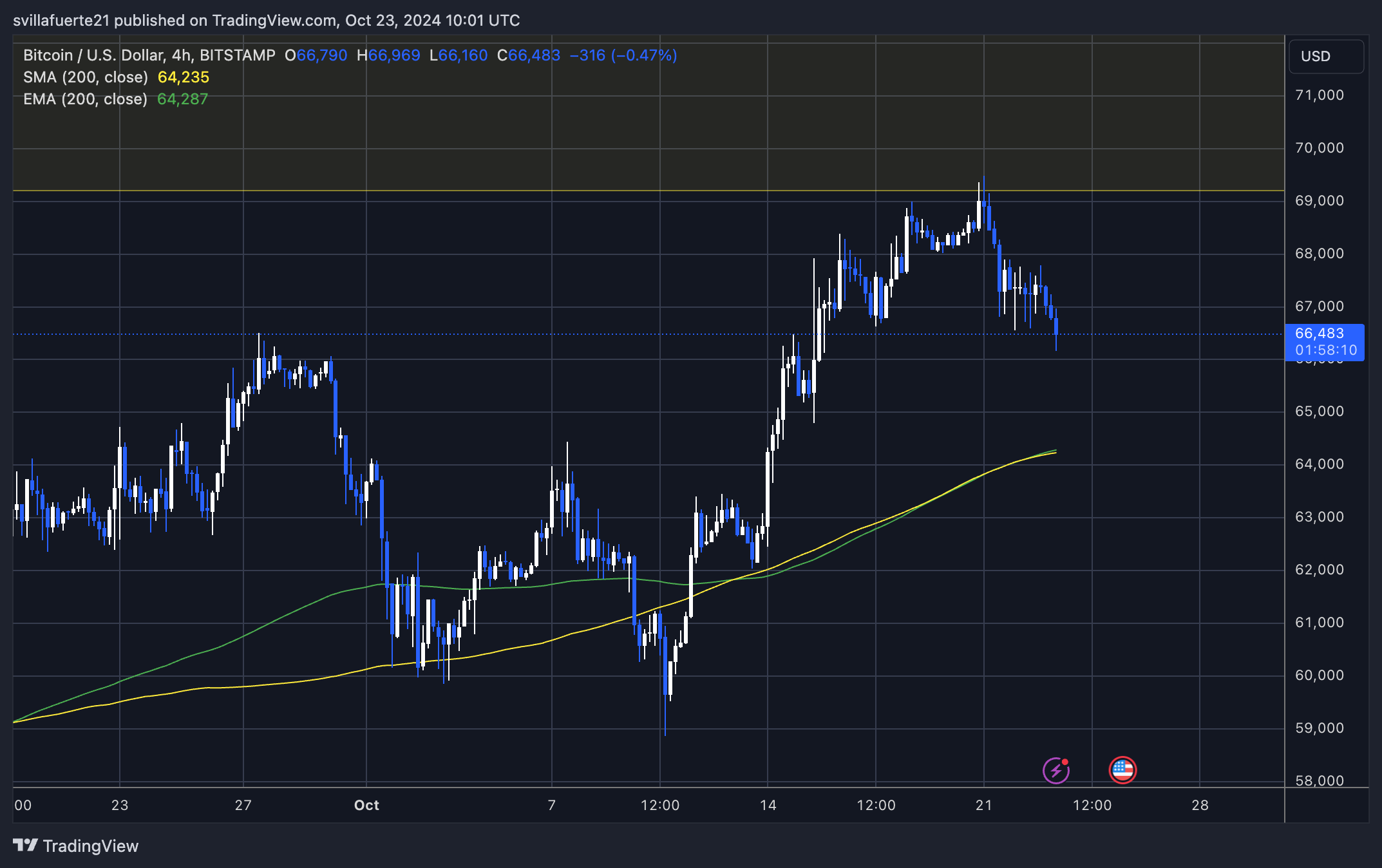 BTC holding above $66,000