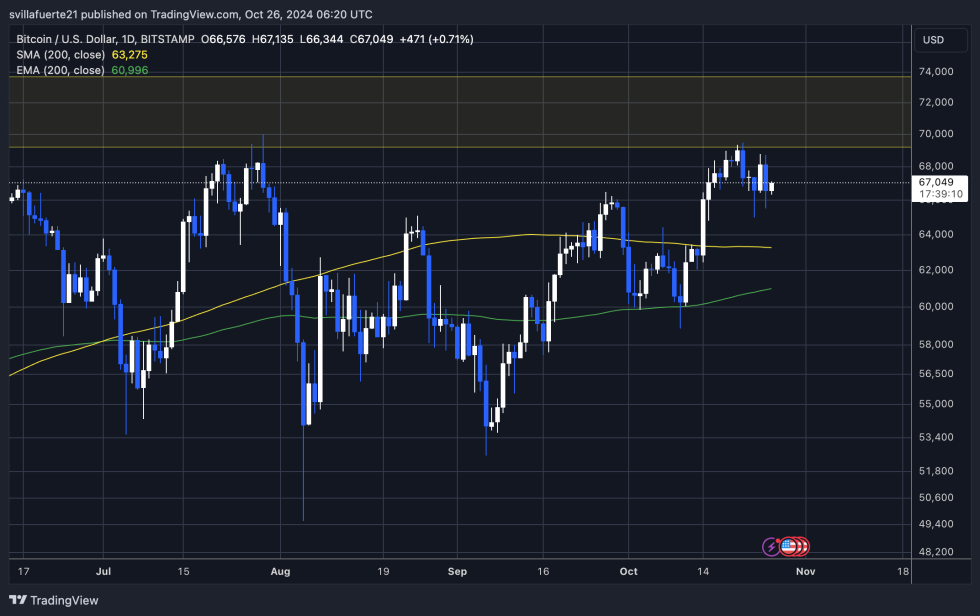 BTC scambiato sotto la soglia dei 70.000 dollari