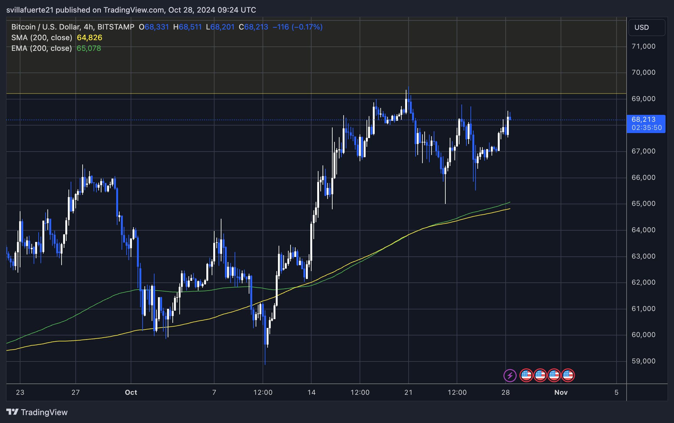 BTC testing $68K resistance (4H)