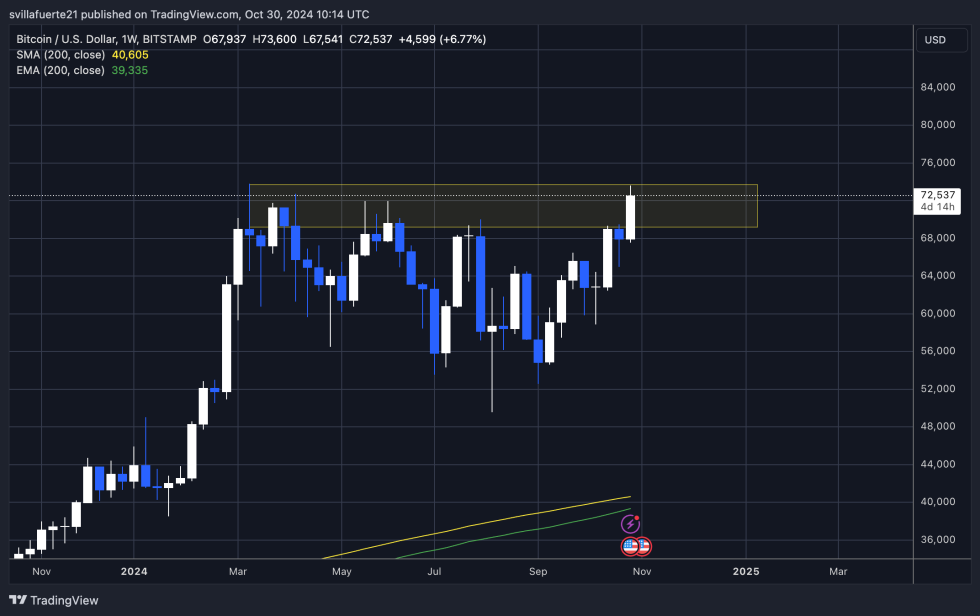 BTC testing ATH