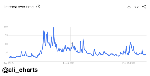 Google Searches For Bitcoin Keyword Crashes, Why This Is Bullish For Price