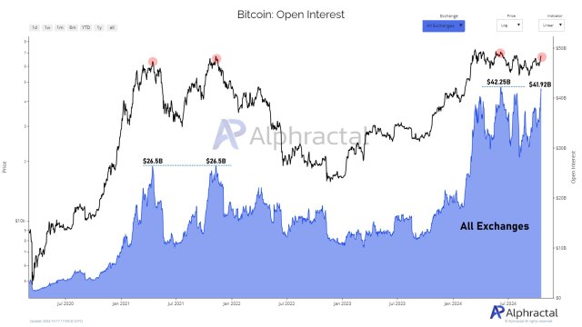 Открытый интерес к Биткойну еще не вернулся к рекордно высокому уровню, разъясняет ончейн-фирма