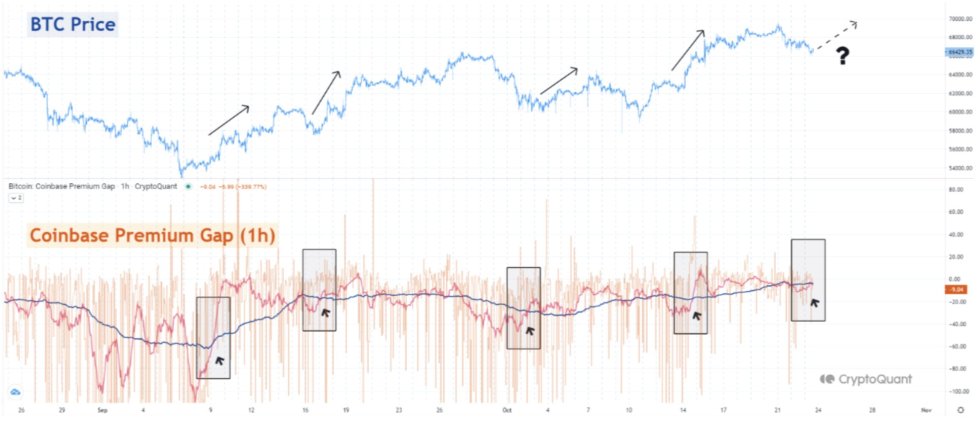 Bitcoin's Potential For A Short-Term Growth Hinted By Coinbase Premium