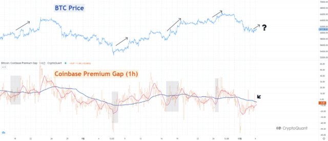 Bitcoin Short-Term Price Rally Likely As Coinbase Premium Flashes Green - CryptoQuant