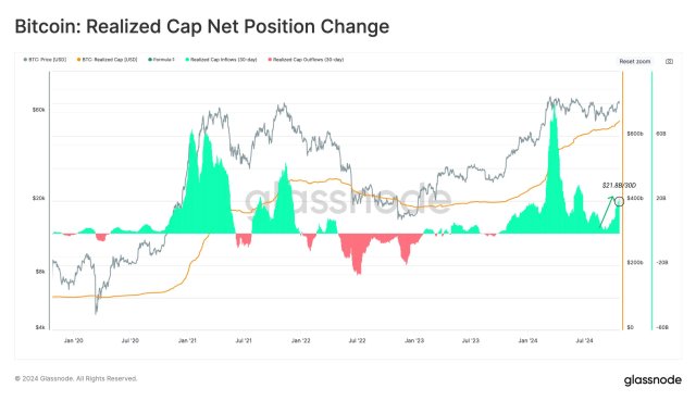 Bitcoin Investors' Appetite On The Rise As Net Capital Inflows Skyrockets