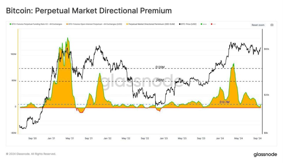 Thị trường vĩnh viễn của Bitcoin phục hồi nhẹ khi tâm lý thị trường được cải thiện