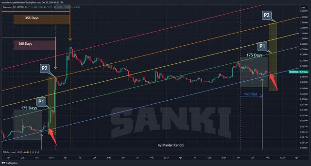 Dogecoin จะแตะ $2.7 ภายในเดือนธันวาคม? ผู้เชี่ยวชาญด้านการตลาดวางแนวทางที่เป็นไปได้สำหรับ DOGE