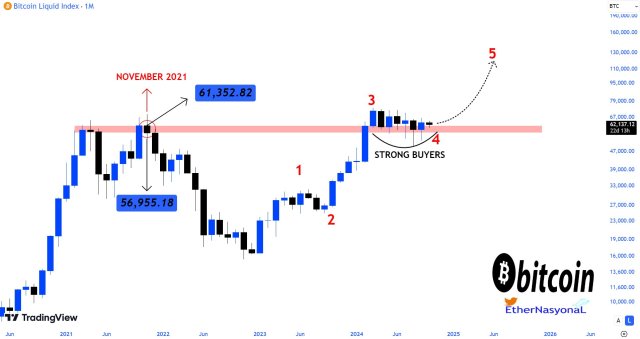 Bitcoin steht vor einem explosiven Wachstum, da BTC in die frühe Phase des Mega-Bullenmarktes eintritt