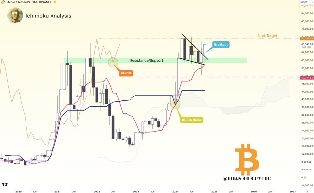 Bitcoin's Uptober Breakout In Sight: Here Are The Next Potential Critical Levels