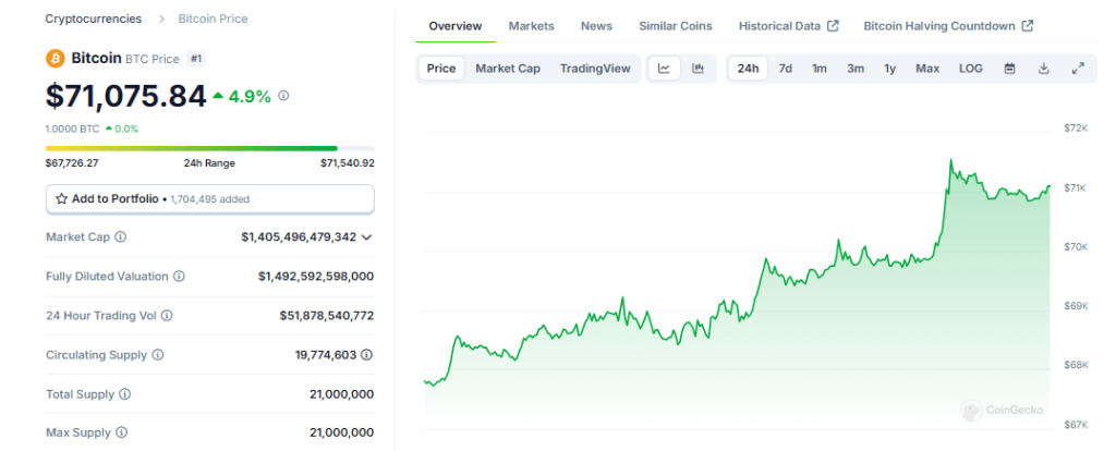 Bitcoin Breaks $71,000 Barrier Amid Election Speculation Frenzy