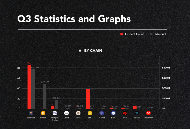 Crypto Hacks Hit $735M, Total Value Lost Rises 9.5% In Q3