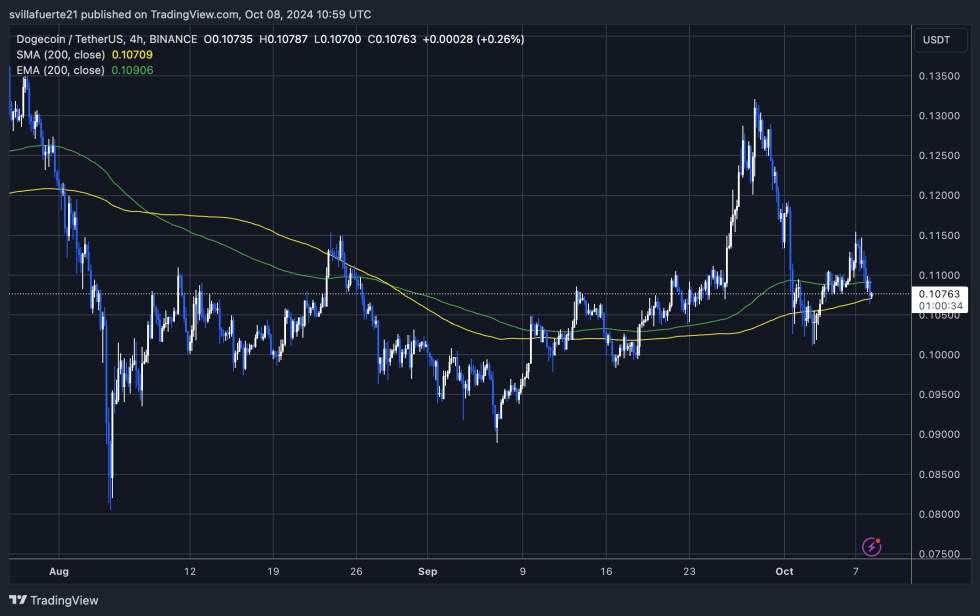 DOGE testing the 1D 200 MA as support. 