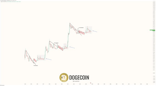 Прогноз цены Dogecoin: аналитик говорит, что приближается массовый параболический рост, вот цель