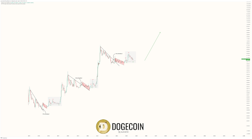 Прогноз цены Dogecoin: аналитик говорит, что приближается массовый параболический рост, вот цель