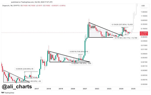 Цена Dogecoin на грани огромного 300-кратного роста до 30 долларов, если эта модель сработает