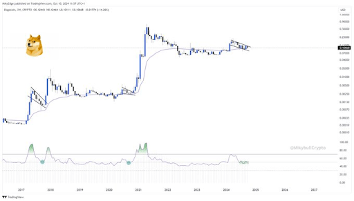 Nhà phân tích tiền điện tử dự đoán giá Dogecoin sẽ tăng vọt, nó có thể đạt 10 USD không?