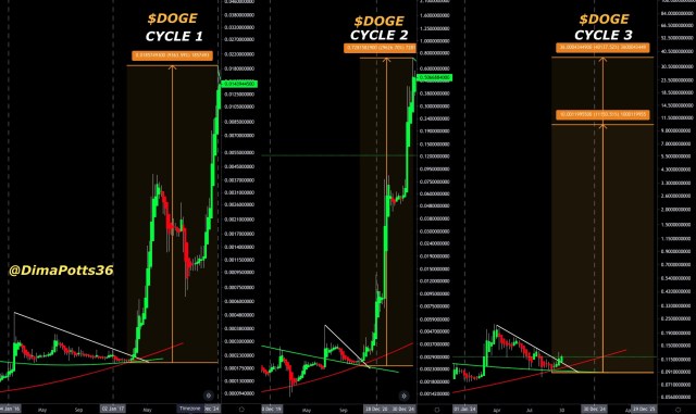 Dogecoin