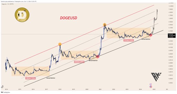 Dogecoin на грани прорыва к $0,30 и выше – заявления экспертов