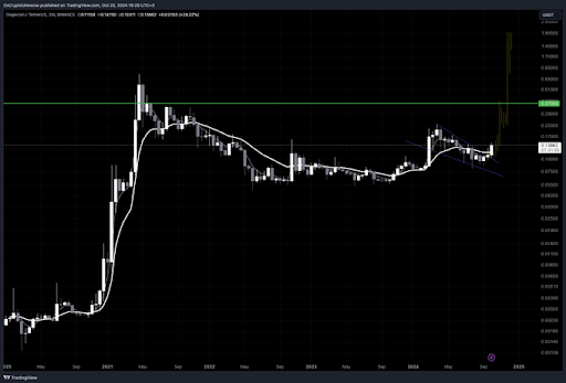 Analyst Predicts Dogecoin Price Will More Than Double To $0.37, The Timeline Will Shock You