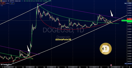 Цена Dogecoin достигла 10 долларов: вновь появились аналогичные модели, которые привели к предыдущему прорыву параболы