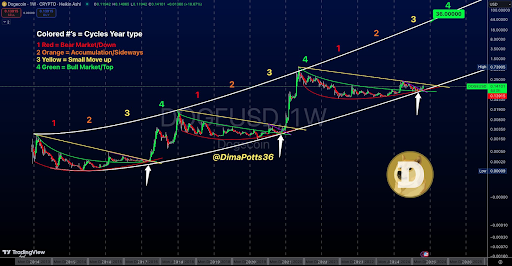 Analyst Says Dogecoin Price Recovery Trend To Continue Into 2025 And Clock $10