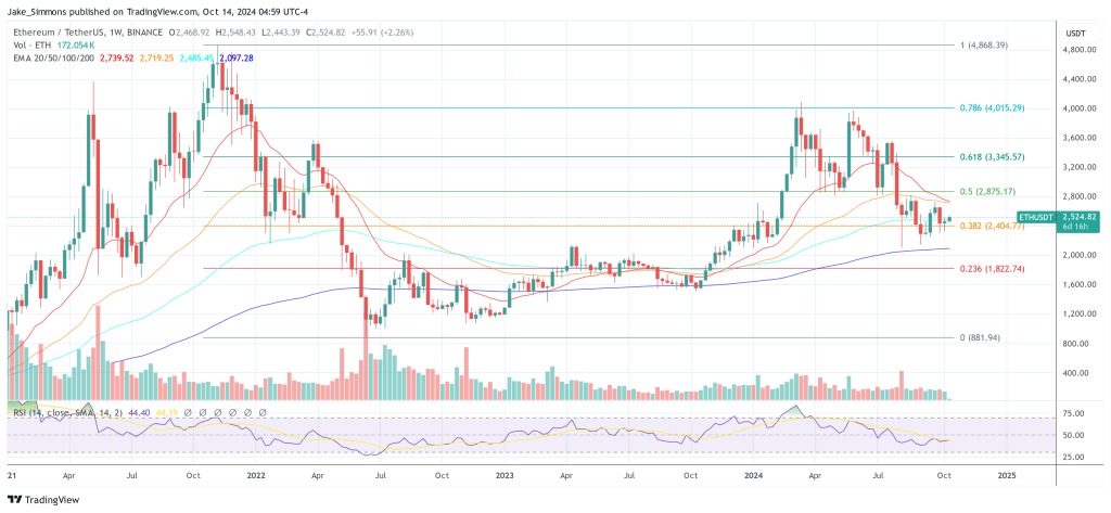 Prezzo dell'Ethereum