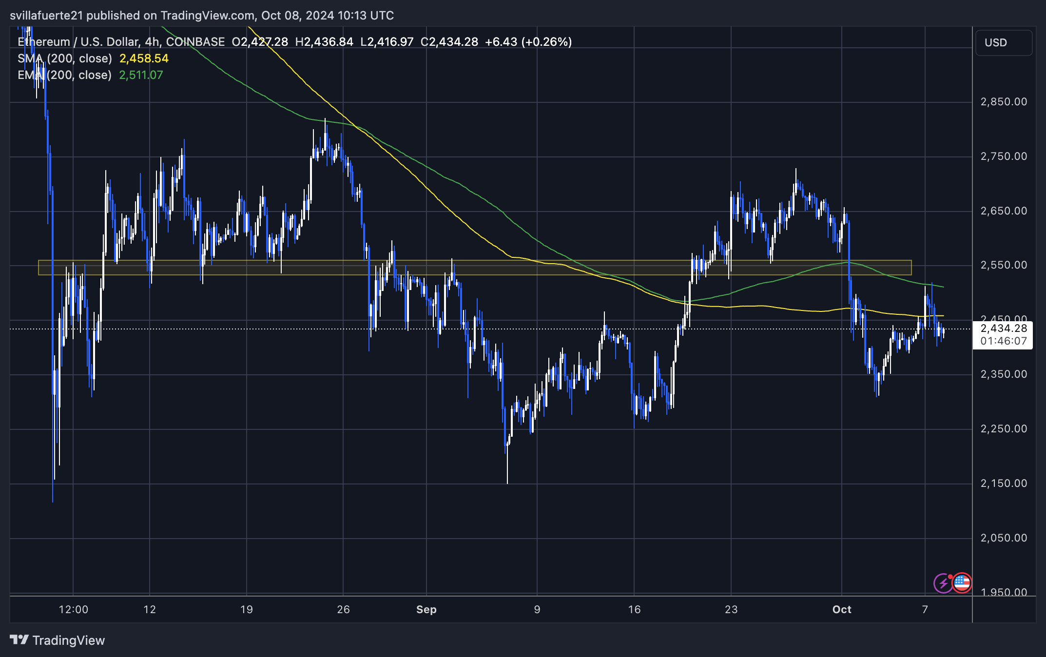 ETH trading below both 1D 200 MA & EMA.
