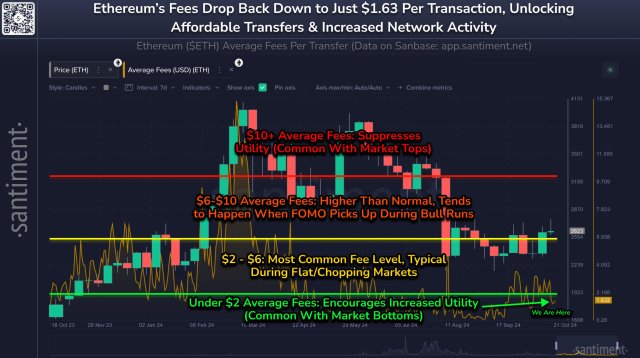 Ethereum Sees Sharp Drop In Transaction Fees, A Mass Adoption Incoming?