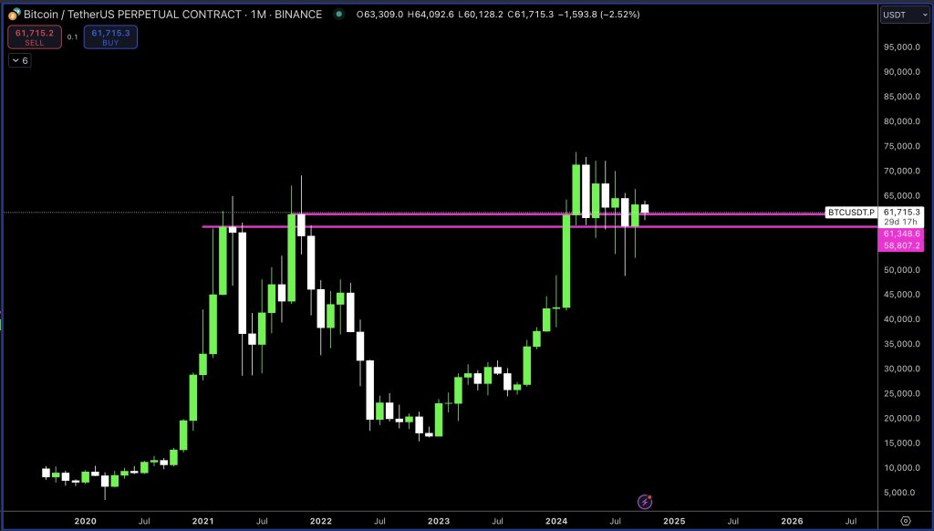 BTC in calo ma potrebbero formarsi i minimi del quarto trimestre del 2024 | Fonte: @MacroCRG tramite X