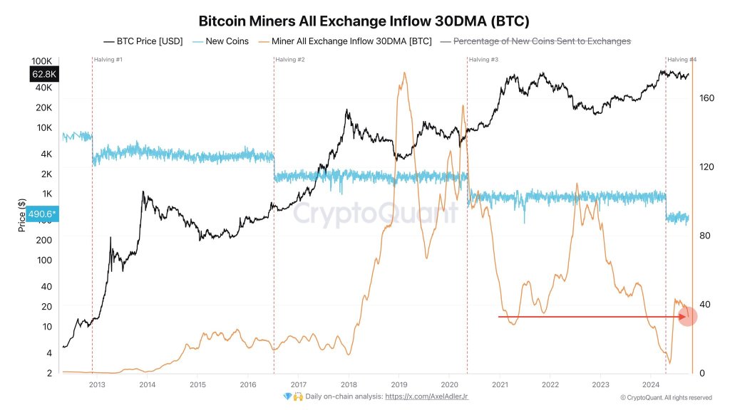 Miners selling few coins | Source: @AxelAdlerJr via X