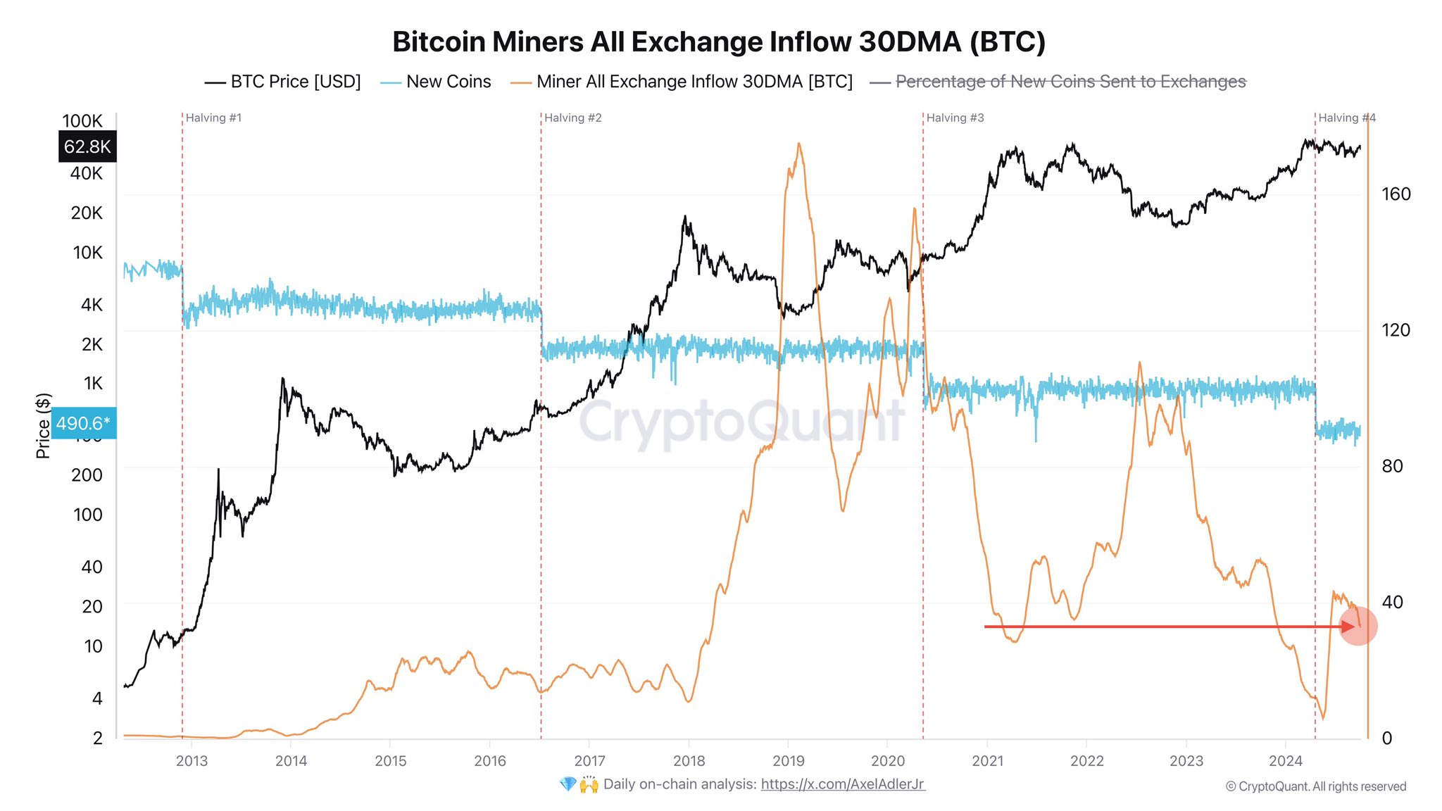 Miners selling few coins | Source: @AxelAdlerJr via X