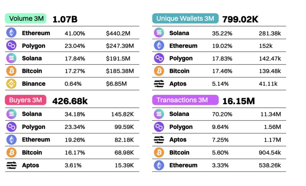 Solana leads in three core metrics | Source: @SolanaFloor via X