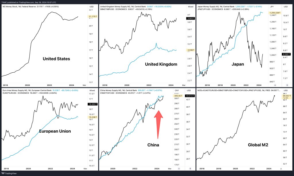 Tendenze dell'offerta di moneta M2 nelle principali economie | Fonte: @TXMCtrades tramite X