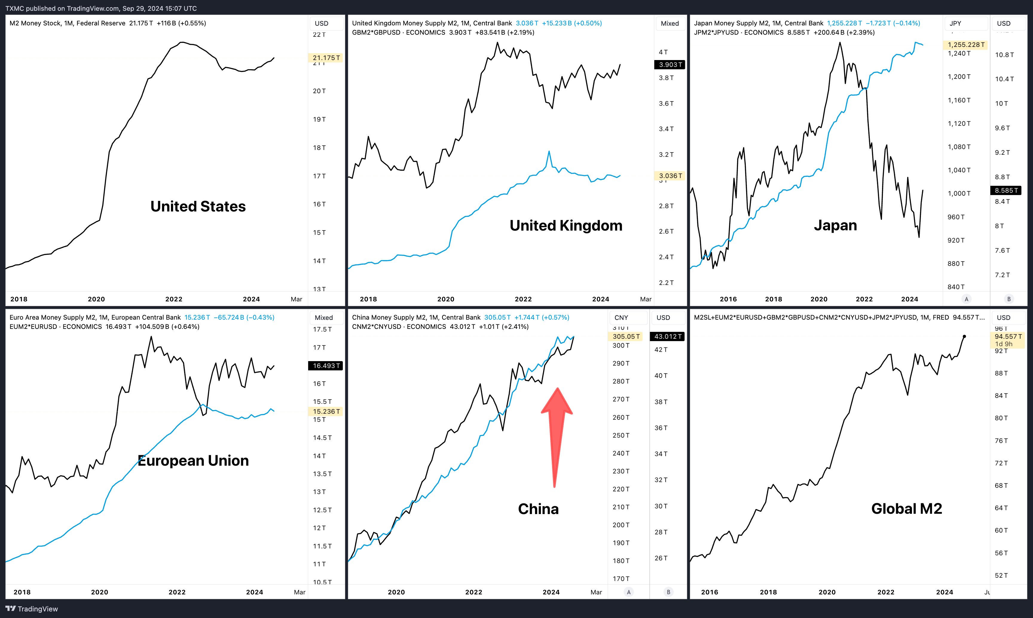 M2 money supply trends in major economies | Source: @TXMCtrades via X