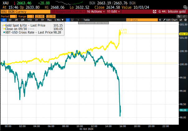 Bitcoin Drops Below $63,000: Are Geopolitical Issues And Gold Movements To Blame?